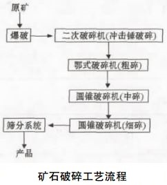 碎石破碎工藝流程