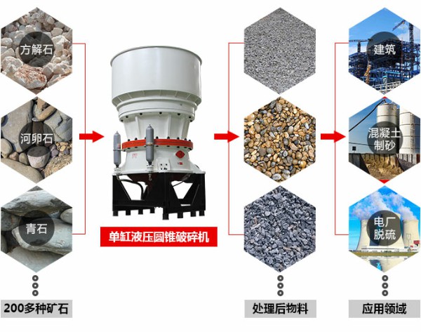 單缸圓錐破碎機物料圖